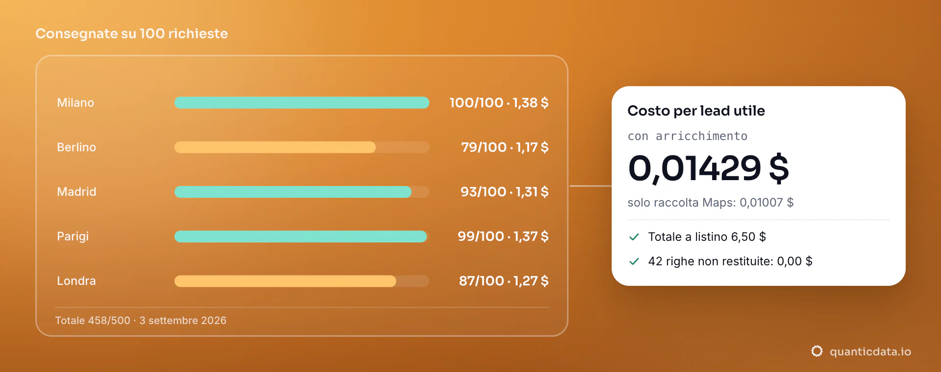 Grafico delle righe consegnate su 100 richieste per città: Milano 100 per 1,38 $, Berlino 79 per 1,17 $, Madrid 93 per 1,31 $, Parigi 99 per 1,37 $, Londra 87 per 1,27 $, totale 458 su 500; nella card il costo per lead utile, 0,01429 $ con arricchimento e 0,01007 $ con la sola raccolta Maps, 6,50 $ a listino in tutto.