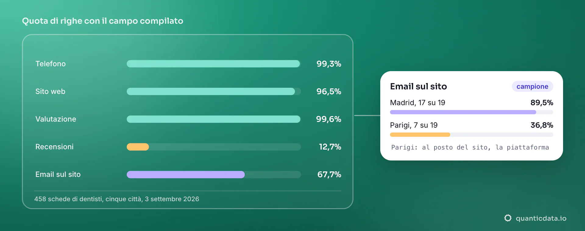 Grafico a barre su 458 schede di dentisti in cinque città, 3 settembre 2026: telefono 99,3%, sito web 96,5%, valutazione 99,6%, numero di recensioni 12,7% ed email sul sito 67,7% del campione; nella card l'email trovata sul sito a Madrid, 17 su 19, e a Parigi, 7 su 19.