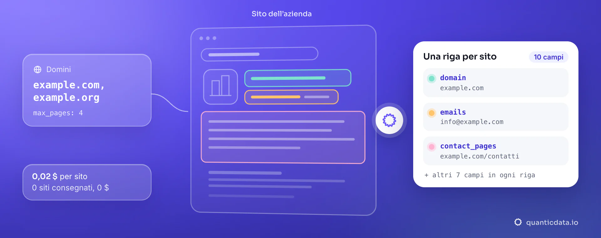 Estrai email da un sito web: a sinistra domini e max_pages, al centro la pagina letta («Sito dell’azienda») con tre zone colorate, a destra la riga consegnata con domain, emails e contact_pages, a 0,02 $ per sito.