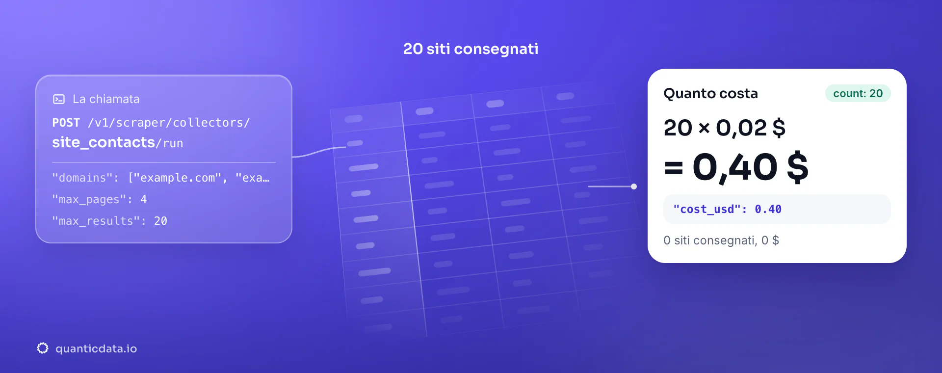 Estrai email da un sito web: la chiamata POST al collector site_contacts, 20 siti consegnati e il conto 20 × 0,02 $ = 0,40 $; se non arriva nessun sito si paga 0 $.